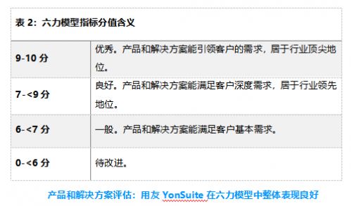 用友YonSuite憑借六力模型在SaaS財務(wù)咨詢領(lǐng)域位居業(yè)界前列